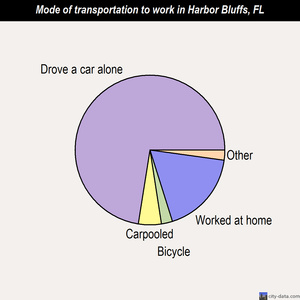 Harbor Bluffs mode of transportation to work chart