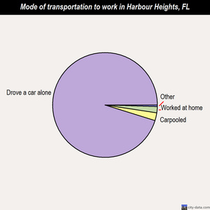 Harbour Heights mode of transportation to work chart
