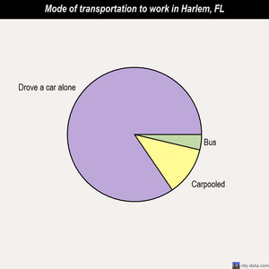Harlem mode of transportation to work chart