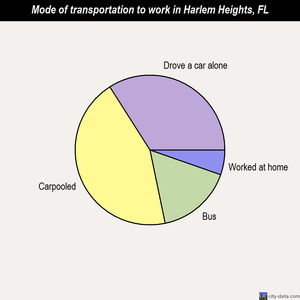 Harlem Heights mode of transportation to work chart