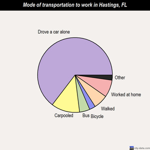Hastings mode of transportation to work chart