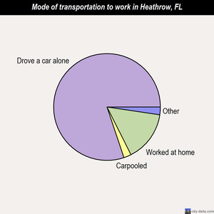 Heathrow mode of transportation to work chart