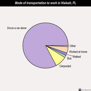 Hialeah mode of transportation to work chart