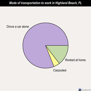 Highland Beach mode of transportation to work chart
