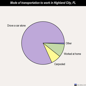 Highland City mode of transportation to work chart