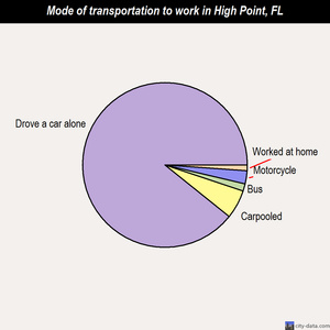 High Point mode of transportation to work chart