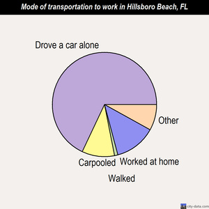 Hillsboro Beach mode of transportation to work chart