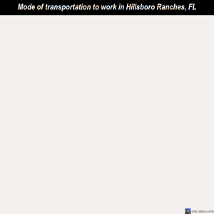 Hillsboro Ranches mode of transportation to work chart