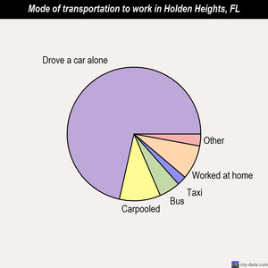 Holden Heights mode of transportation to work chart