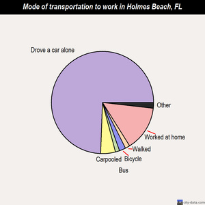 Holmes Beach mode of transportation to work chart