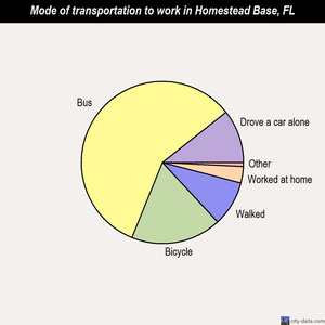 Homestead Base mode of transportation to work chart