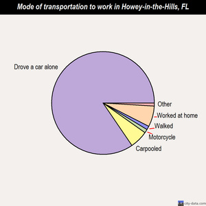 Howey-in-the-Hills mode of transportation to work chart