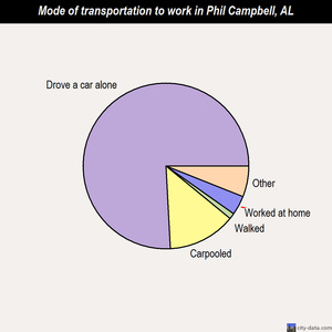 Phil Campbell mode of transportation to work chart
