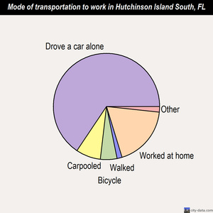Hutchinson Island South mode of transportation to work chart