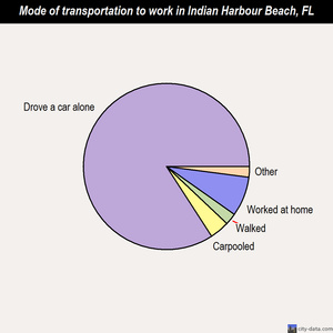 Indian Harbour Beach mode of transportation to work chart