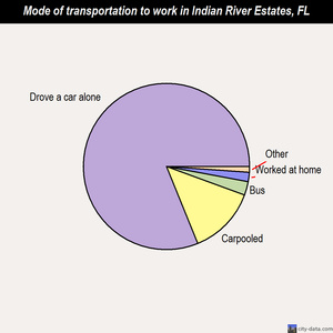 Indian River Estates mode of transportation to work chart