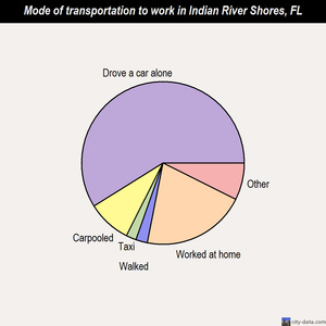 Indian River Shores mode of transportation to work chart
