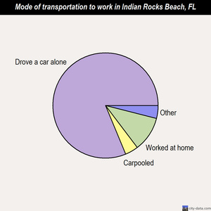 Indian Rocks Beach mode of transportation to work chart