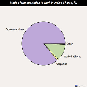 Indian Shores mode of transportation to work chart