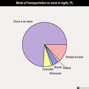 Inglis mode of transportation to work chart