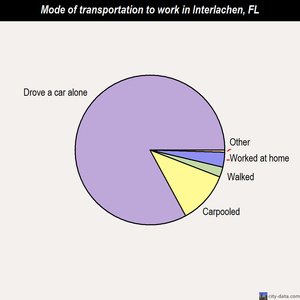Interlachen mode of transportation to work chart