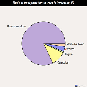 Inverness mode of transportation to work chart