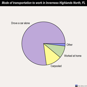 Inverness Highlands North mode of transportation to work chart