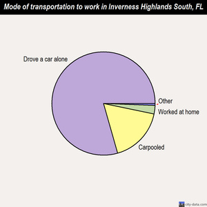 Inverness Highlands South mode of transportation to work chart