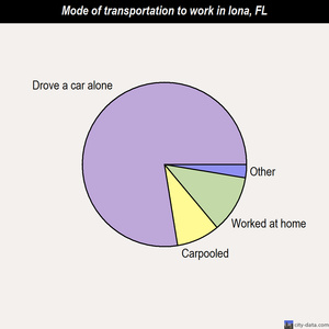 Iona mode of transportation to work chart