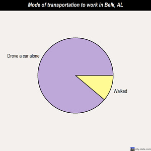 Belk mode of transportation to work chart