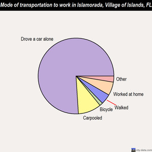 Islamorada, Village of Islands mode of transportation to work chart