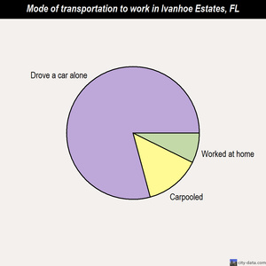 Ivanhoe Estates mode of transportation to work chart