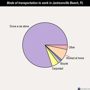 Jacksonville Beach mode of transportation to work chart