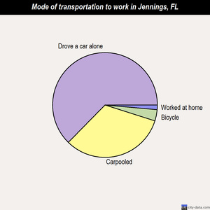 Jennings mode of transportation to work chart