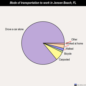 Jensen Beach mode of transportation to work chart