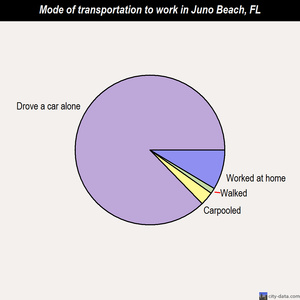 Juno Beach mode of transportation to work chart
