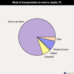 Jupiter mode of transportation to work chart