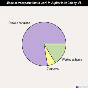 Jupiter Inlet Colony mode of transportation to work chart