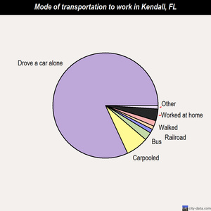 Kendall mode of transportation to work chart