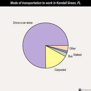 Kendall Green mode of transportation to work chart