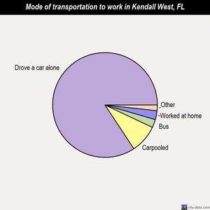 Kendall West mode of transportation to work chart