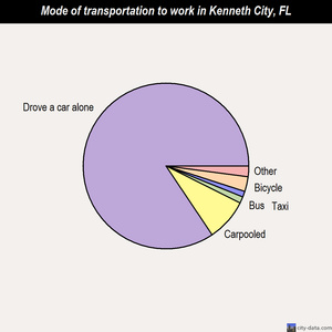 Kenneth City mode of transportation to work chart