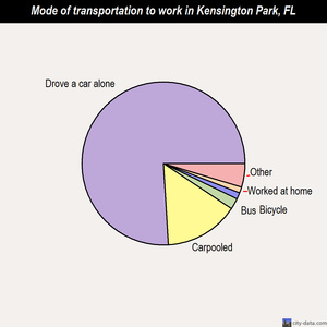 Kensington Park mode of transportation to work chart