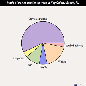 Key Colony Beach mode of transportation to work chart