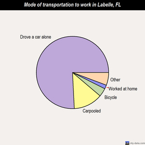 Labelle mode of transportation to work chart