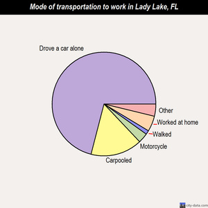 Lady Lake mode of transportation to work chart