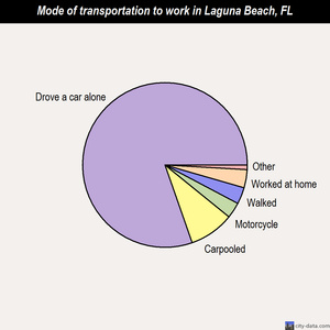 Laguna Beach mode of transportation to work chart