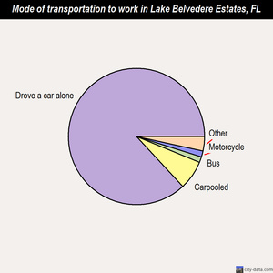 Lake Belvedere Estates mode of transportation to work chart