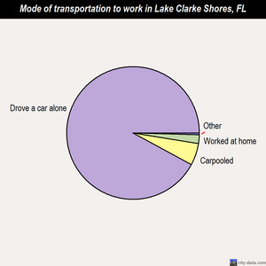Lake Clarke Shores mode of transportation to work chart