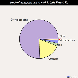 Lake Forest mode of transportation to work chart